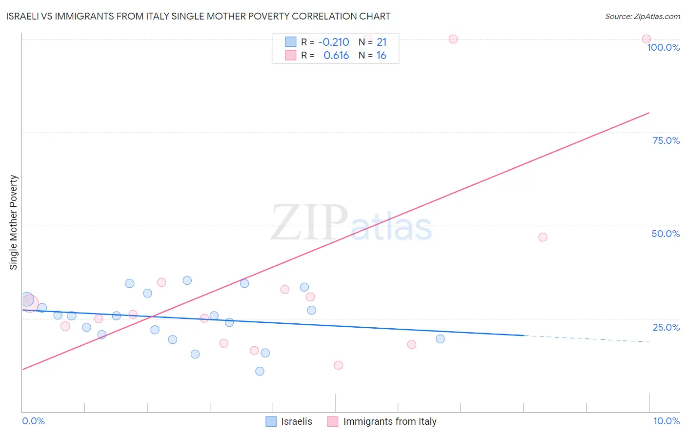 Israeli vs Immigrants from Italy Single Mother Poverty