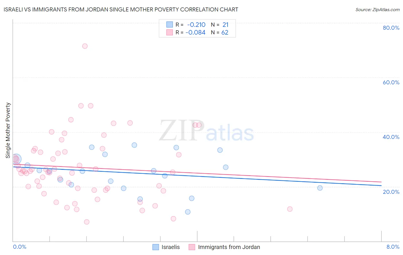 Israeli vs Immigrants from Jordan Single Mother Poverty
