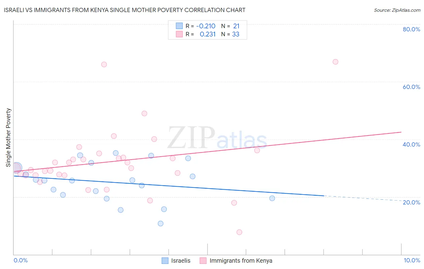 Israeli vs Immigrants from Kenya Single Mother Poverty