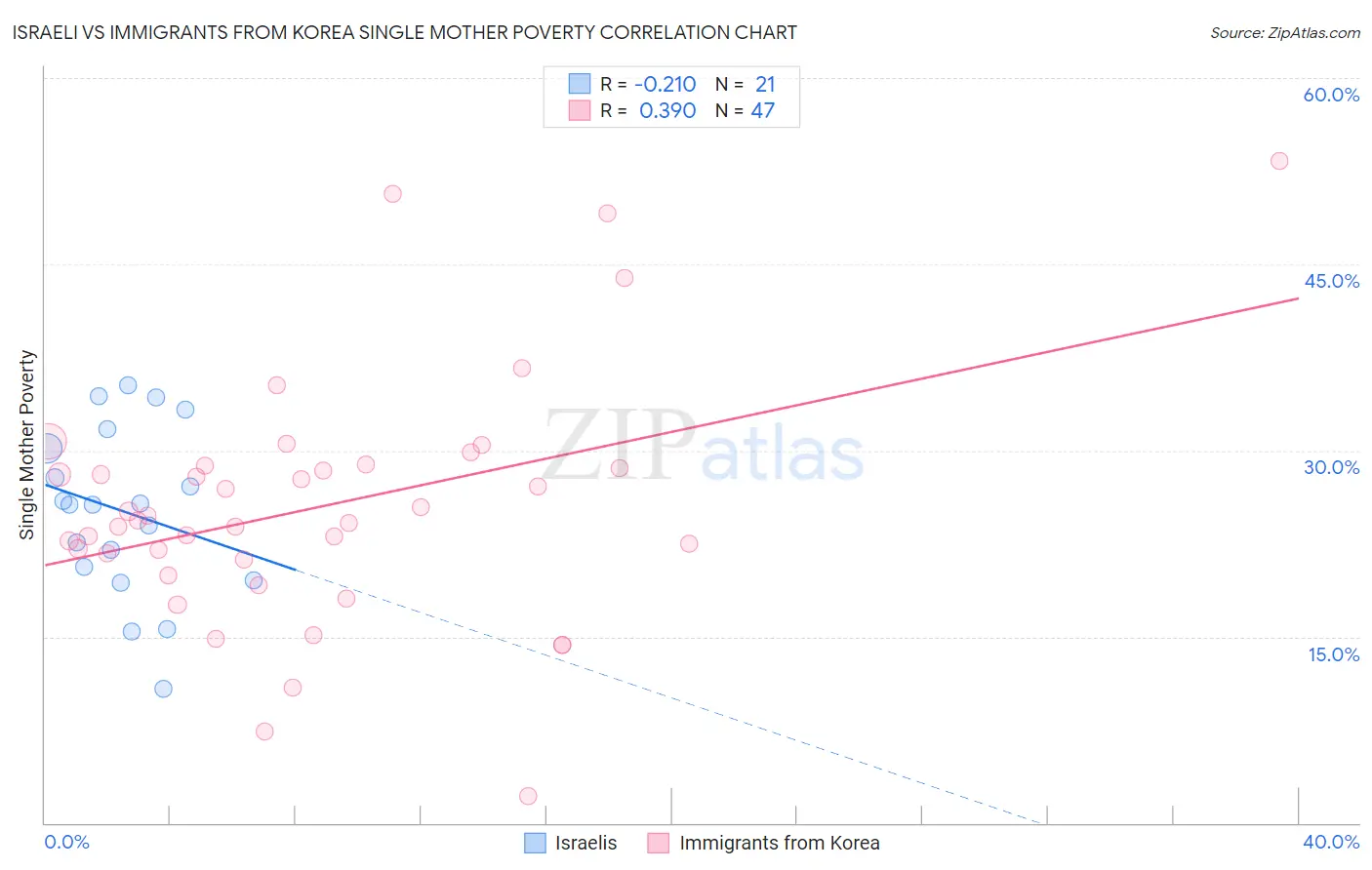 Israeli vs Immigrants from Korea Single Mother Poverty