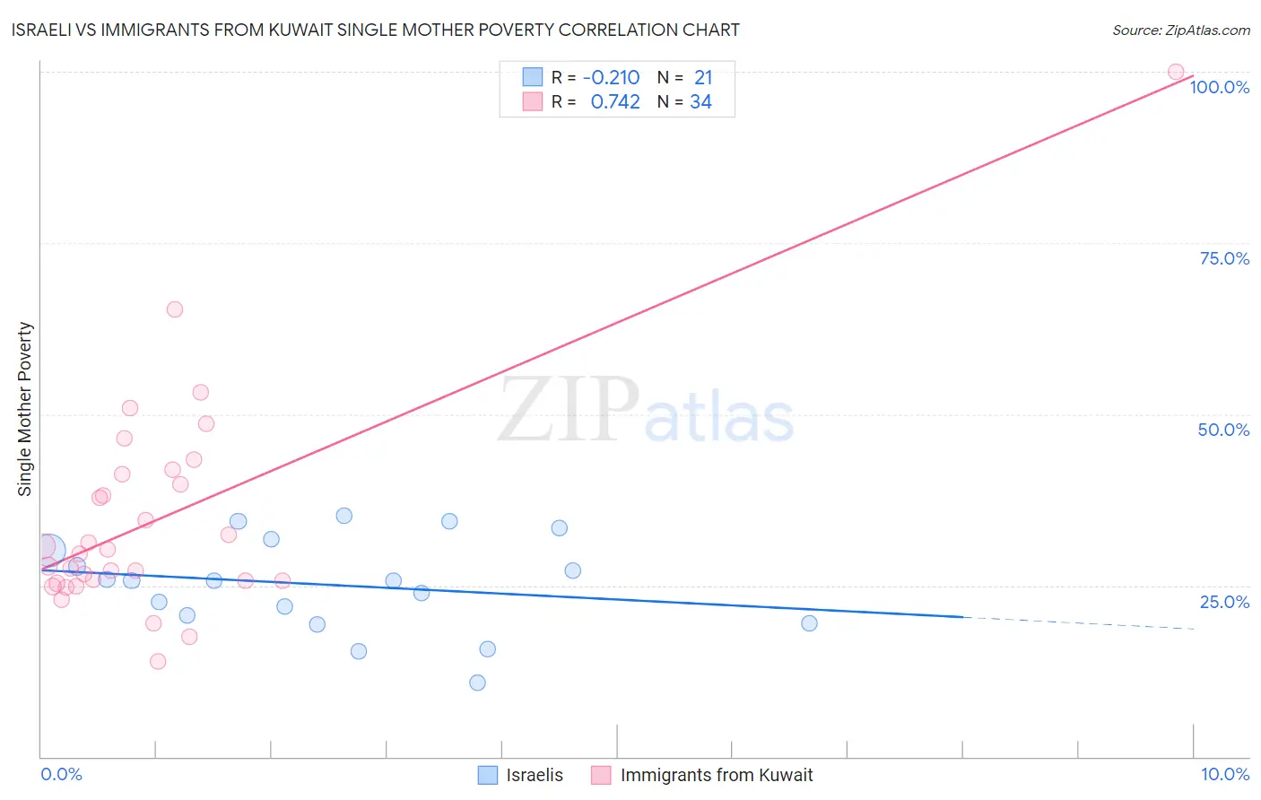 Israeli vs Immigrants from Kuwait Single Mother Poverty