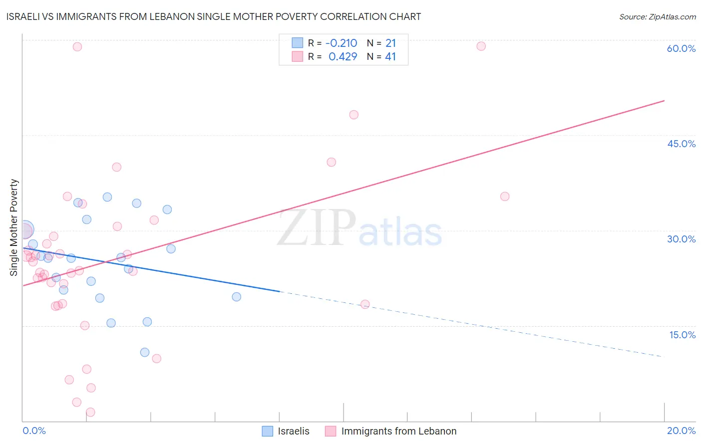 Israeli vs Immigrants from Lebanon Single Mother Poverty