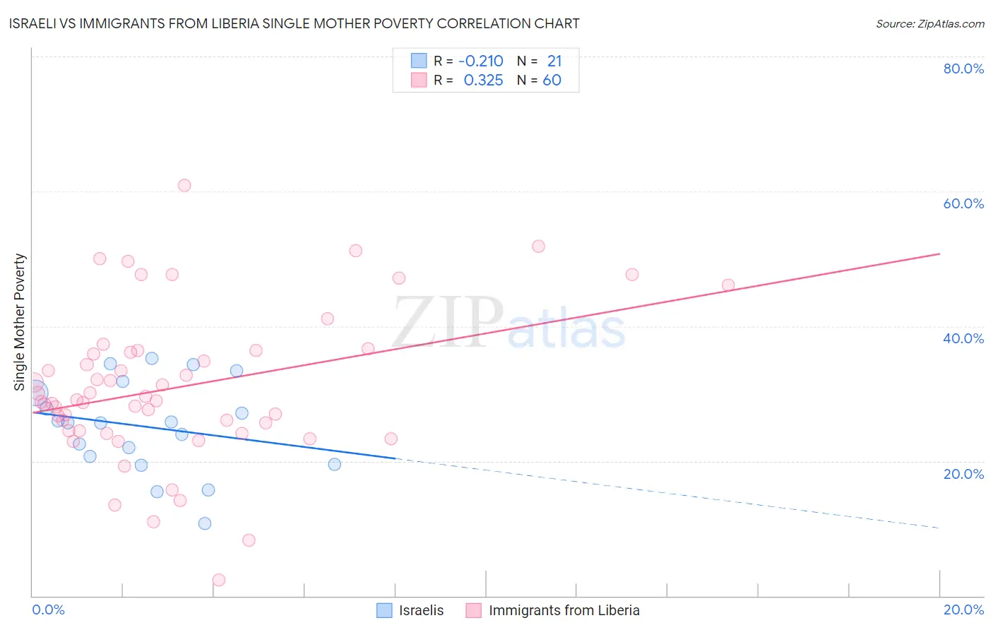 Israeli vs Immigrants from Liberia Single Mother Poverty