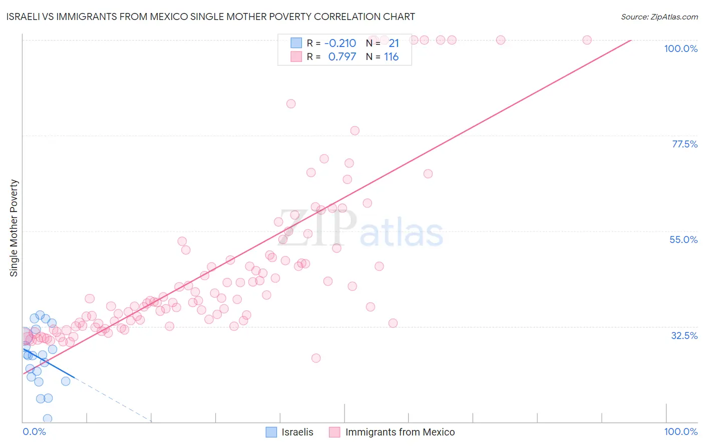 Israeli vs Immigrants from Mexico Single Mother Poverty