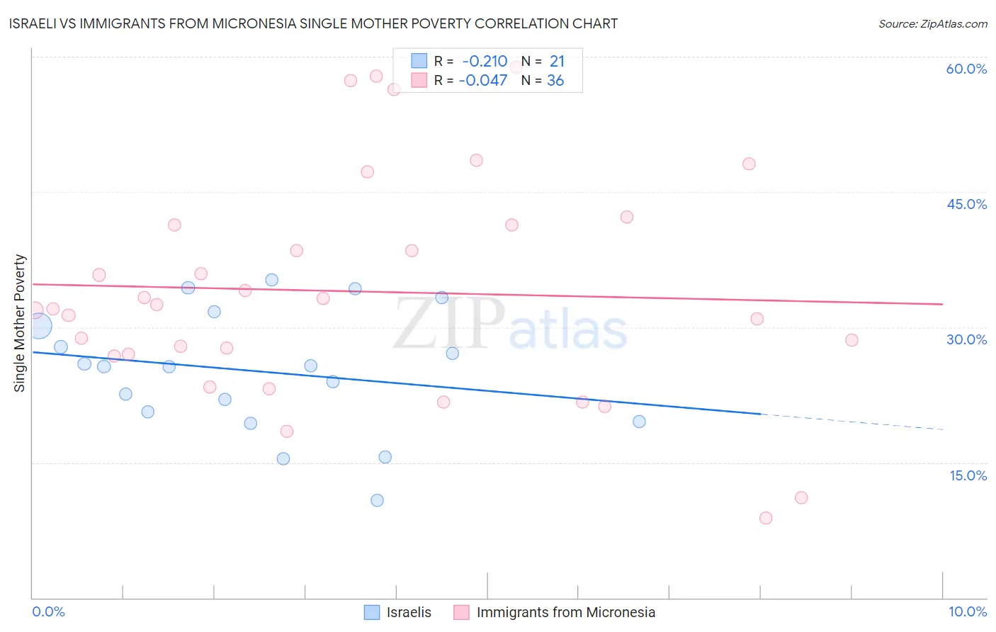 Israeli vs Immigrants from Micronesia Single Mother Poverty