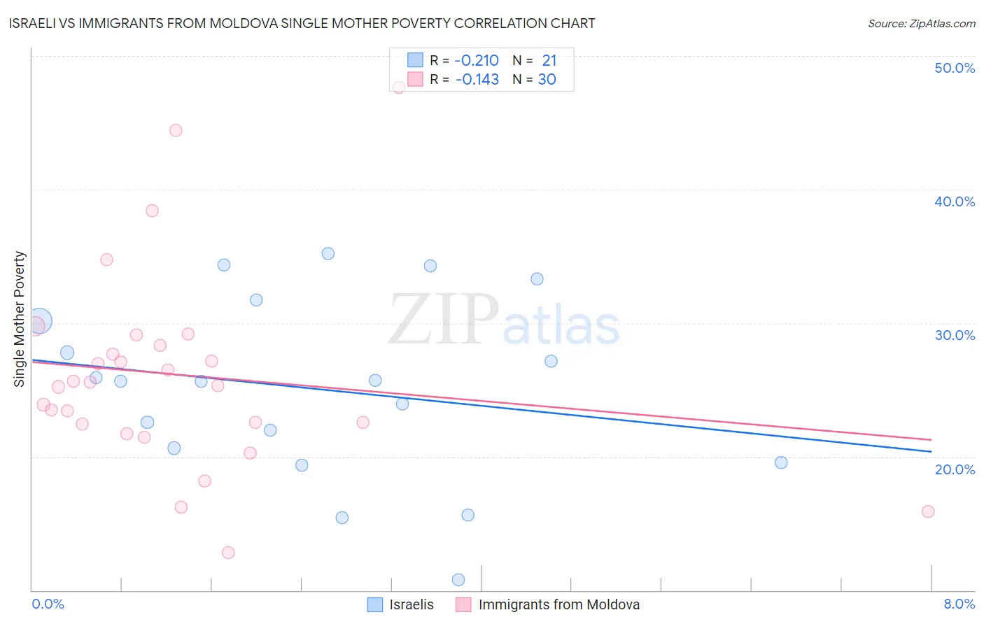 Israeli vs Immigrants from Moldova Single Mother Poverty