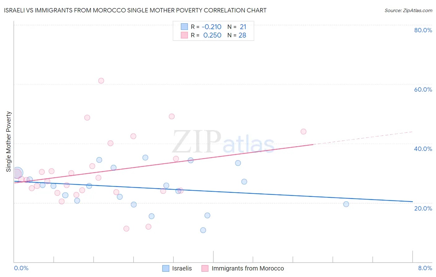 Israeli vs Immigrants from Morocco Single Mother Poverty