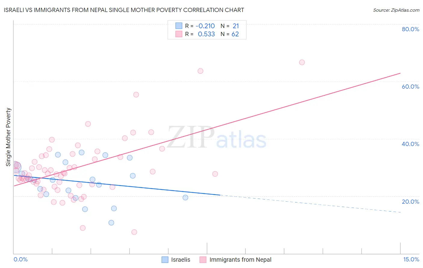 Israeli vs Immigrants from Nepal Single Mother Poverty
