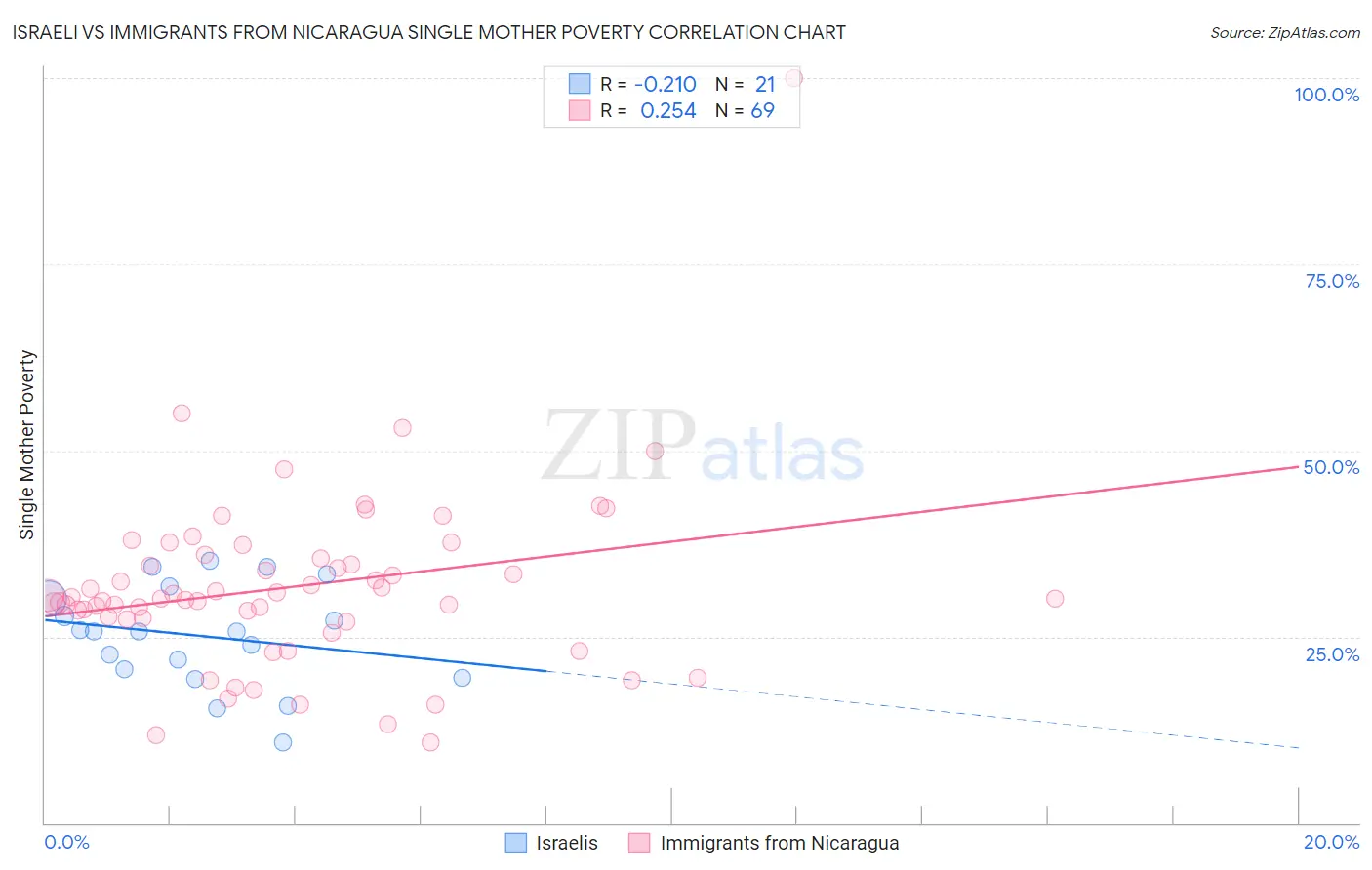 Israeli vs Immigrants from Nicaragua Single Mother Poverty