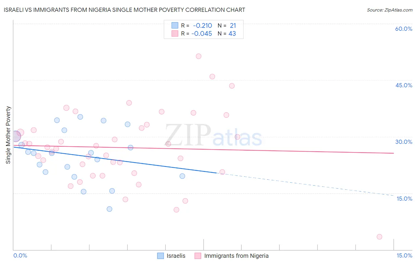 Israeli vs Immigrants from Nigeria Single Mother Poverty