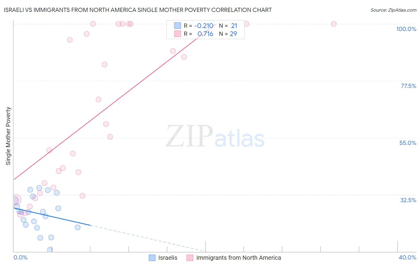 Israeli vs Immigrants from North America Single Mother Poverty
