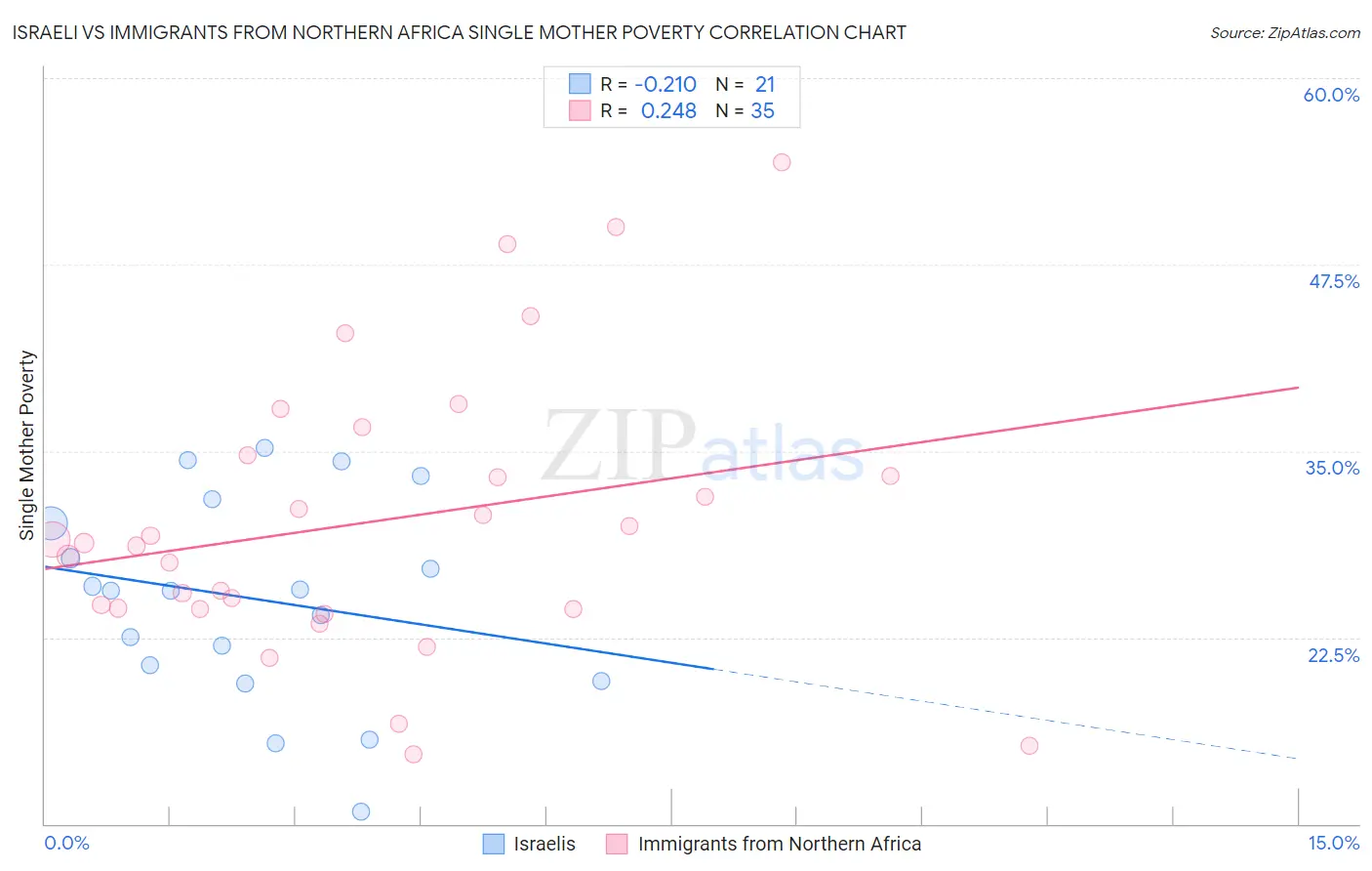 Israeli vs Immigrants from Northern Africa Single Mother Poverty