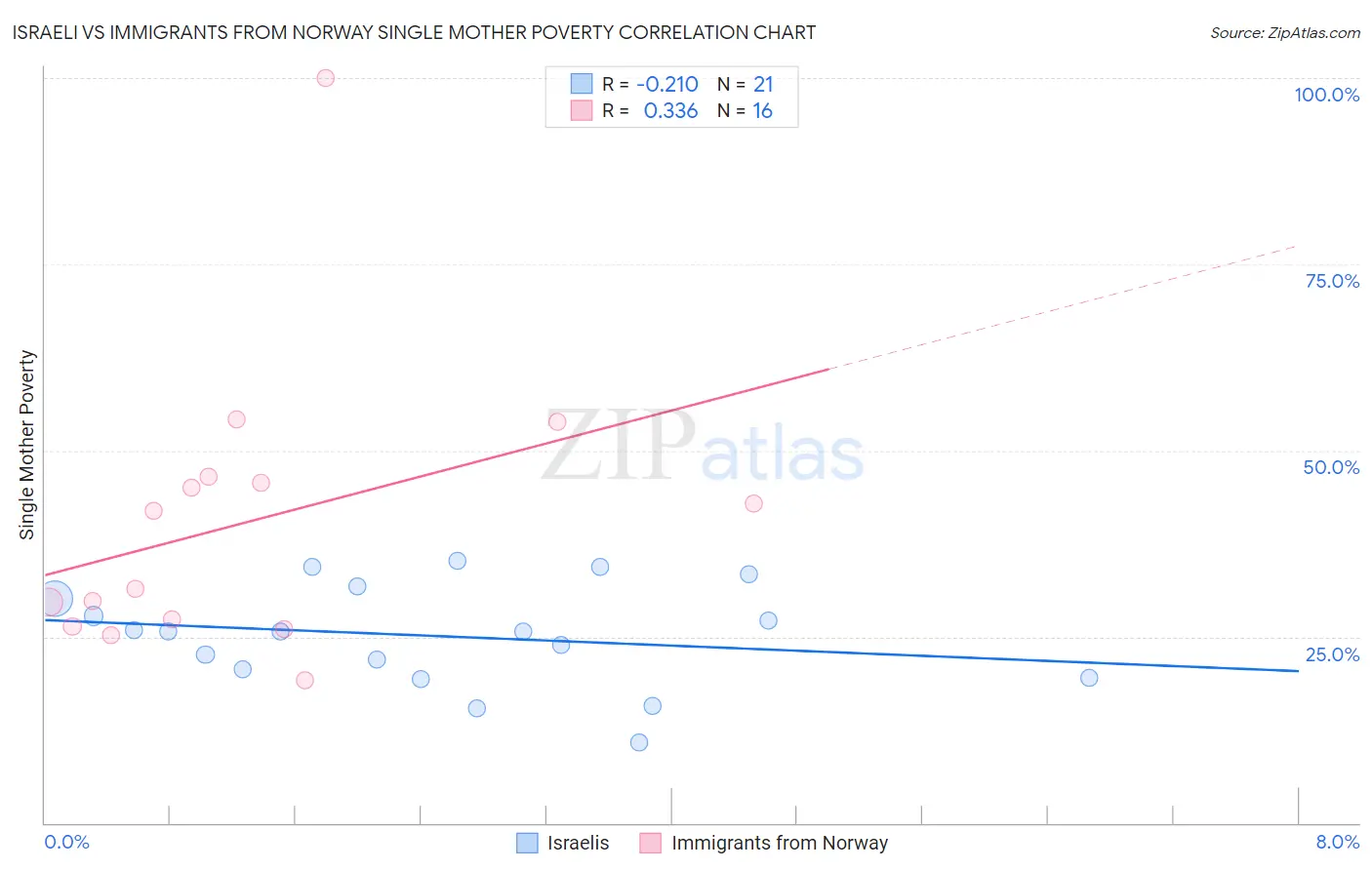 Israeli vs Immigrants from Norway Single Mother Poverty