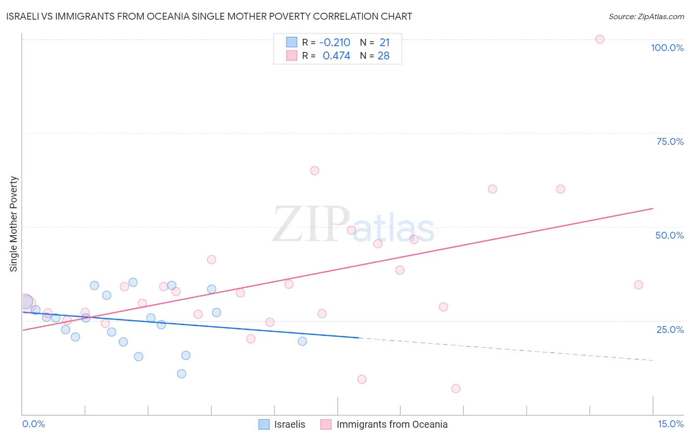 Israeli vs Immigrants from Oceania Single Mother Poverty
