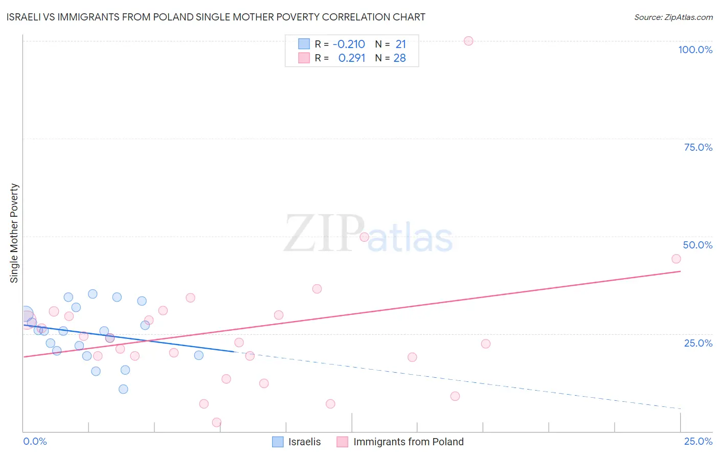 Israeli vs Immigrants from Poland Single Mother Poverty