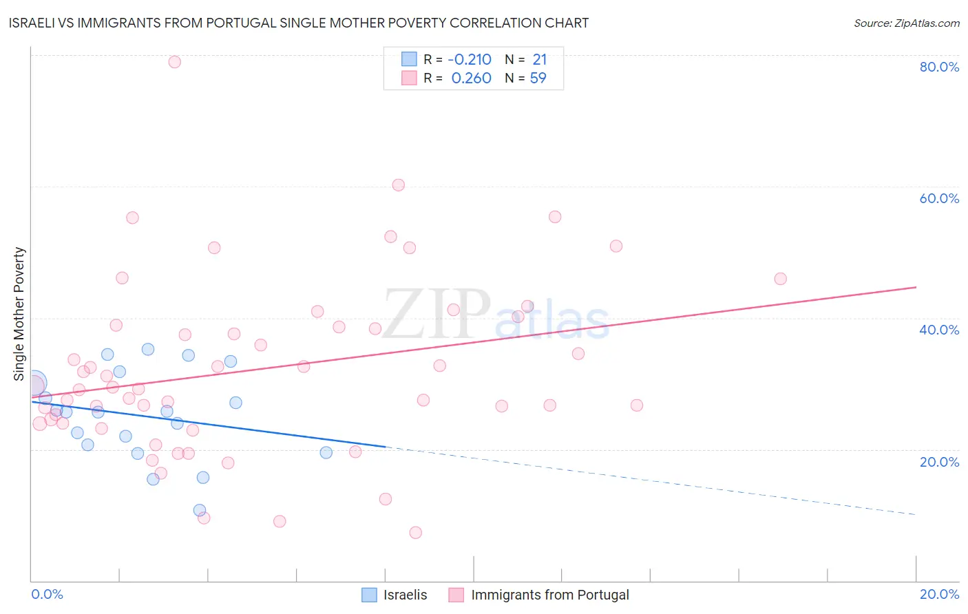 Israeli vs Immigrants from Portugal Single Mother Poverty