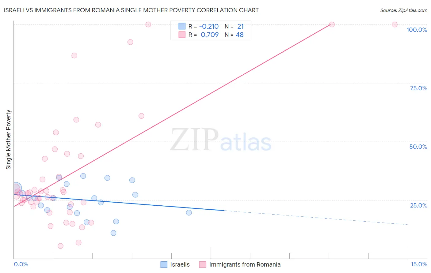 Israeli vs Immigrants from Romania Single Mother Poverty