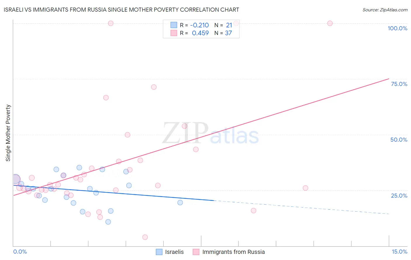Israeli vs Immigrants from Russia Single Mother Poverty