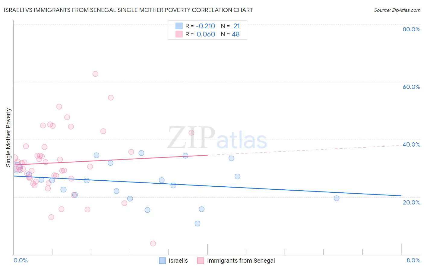 Israeli vs Immigrants from Senegal Single Mother Poverty