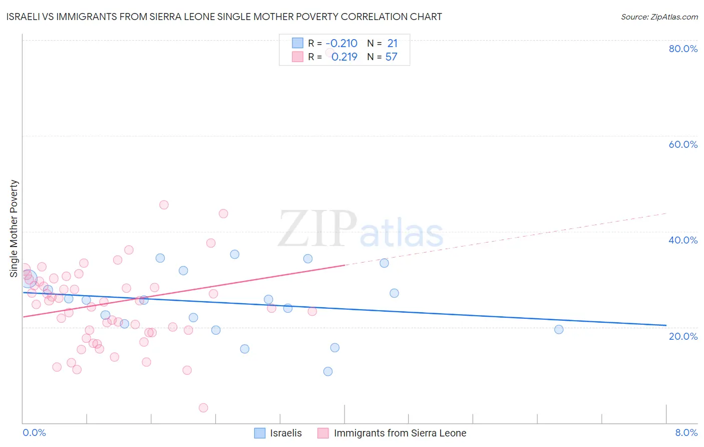 Israeli vs Immigrants from Sierra Leone Single Mother Poverty
