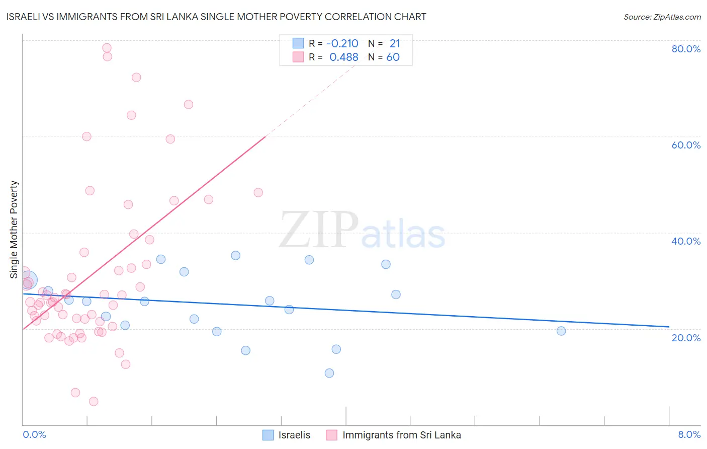 Israeli vs Immigrants from Sri Lanka Single Mother Poverty