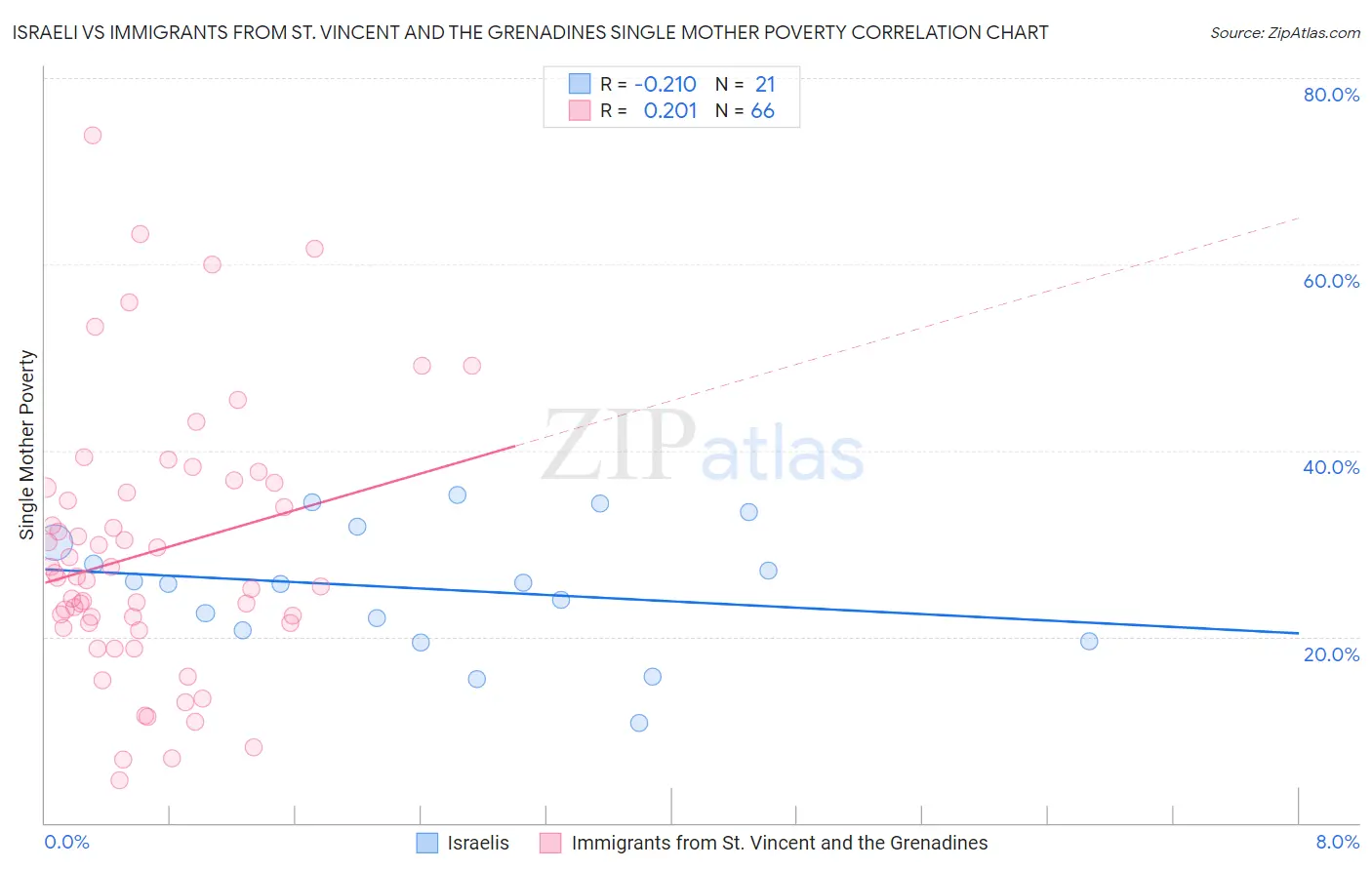 Israeli vs Immigrants from St. Vincent and the Grenadines Single Mother Poverty