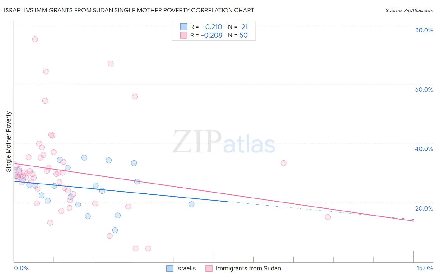 Israeli vs Immigrants from Sudan Single Mother Poverty