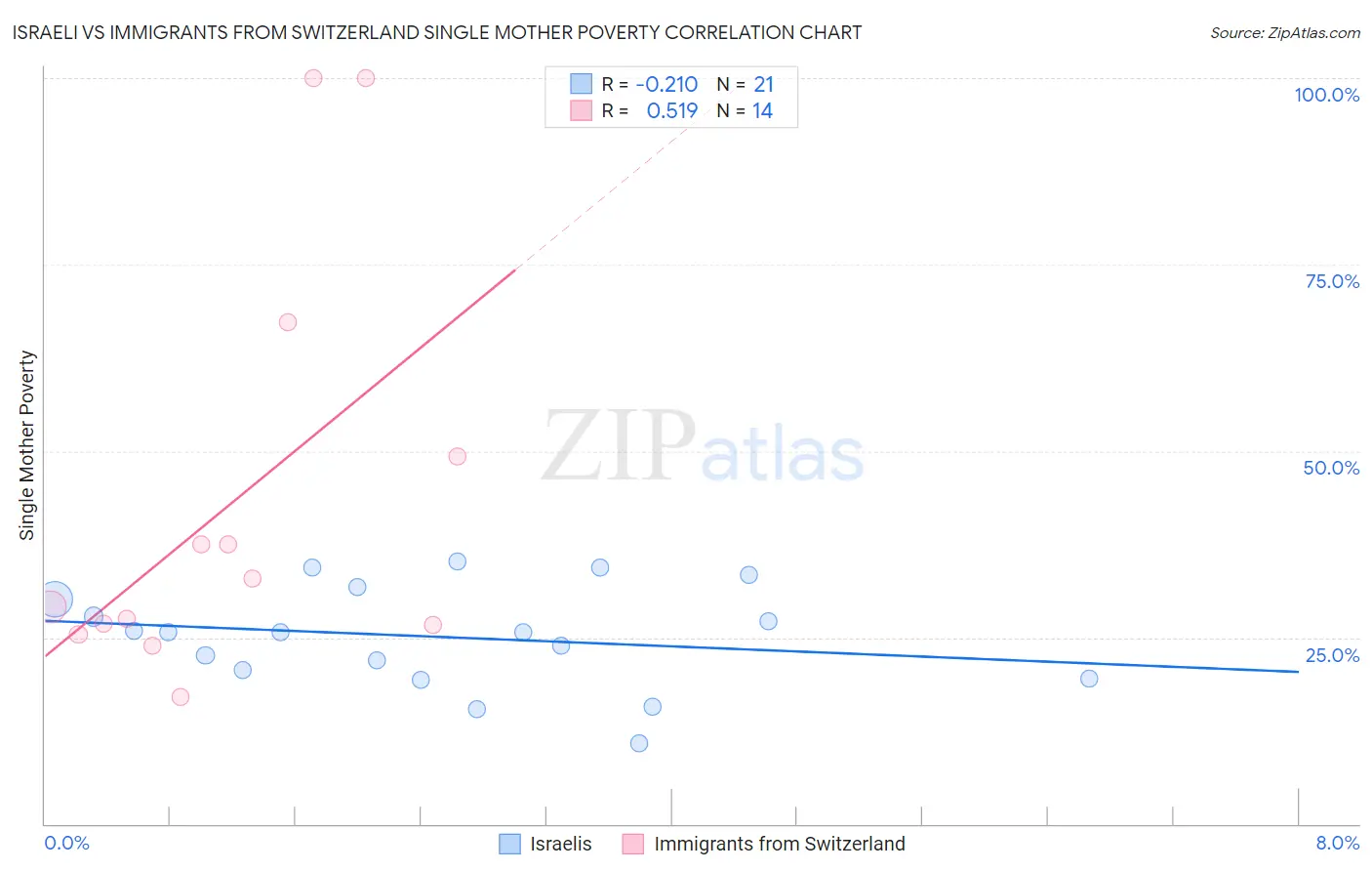 Israeli vs Immigrants from Switzerland Single Mother Poverty