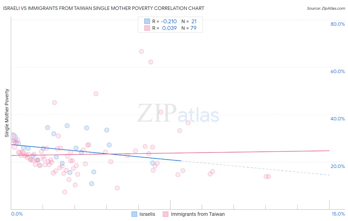Israeli vs Immigrants from Taiwan Single Mother Poverty