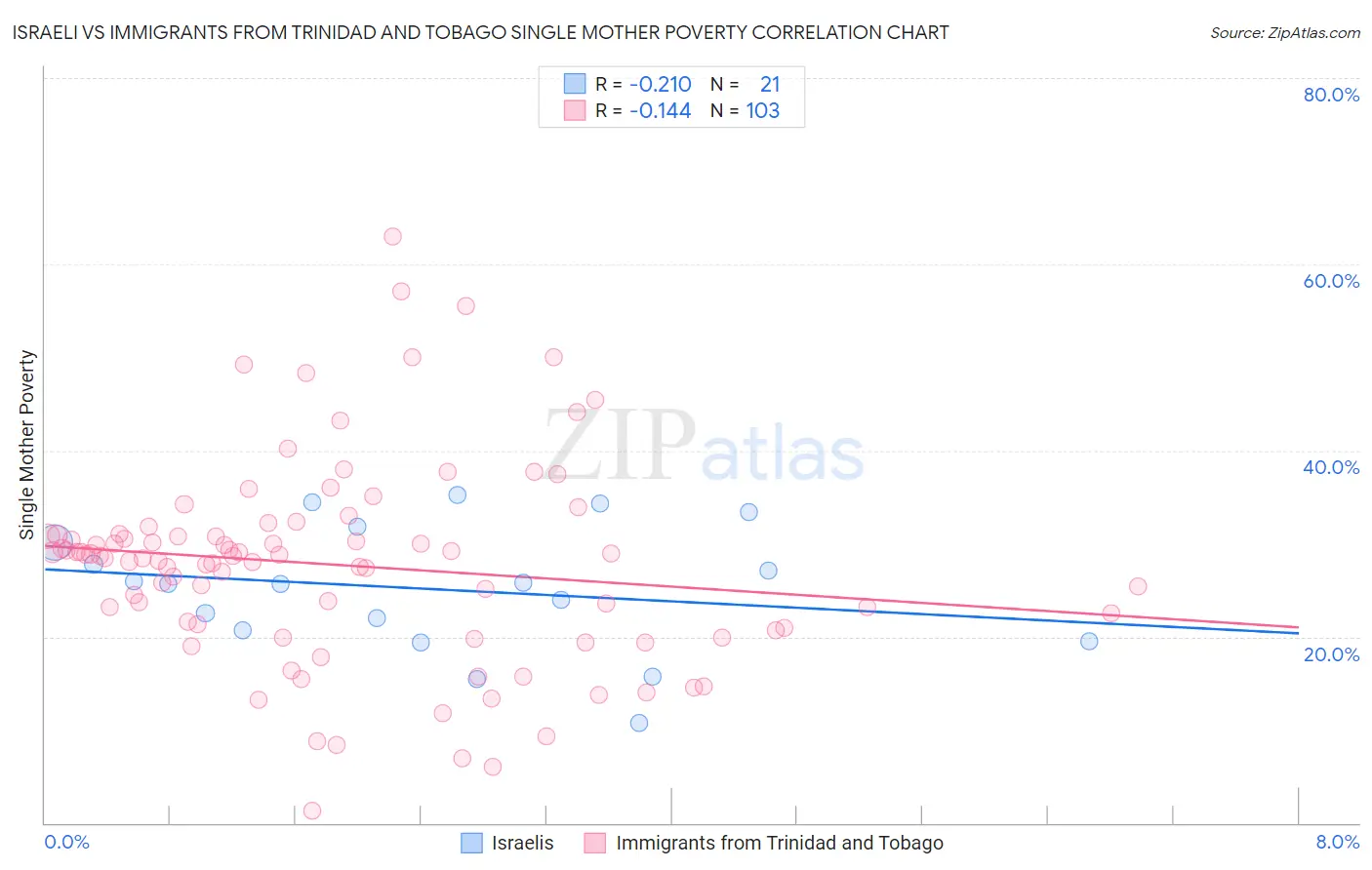 Israeli vs Immigrants from Trinidad and Tobago Single Mother Poverty