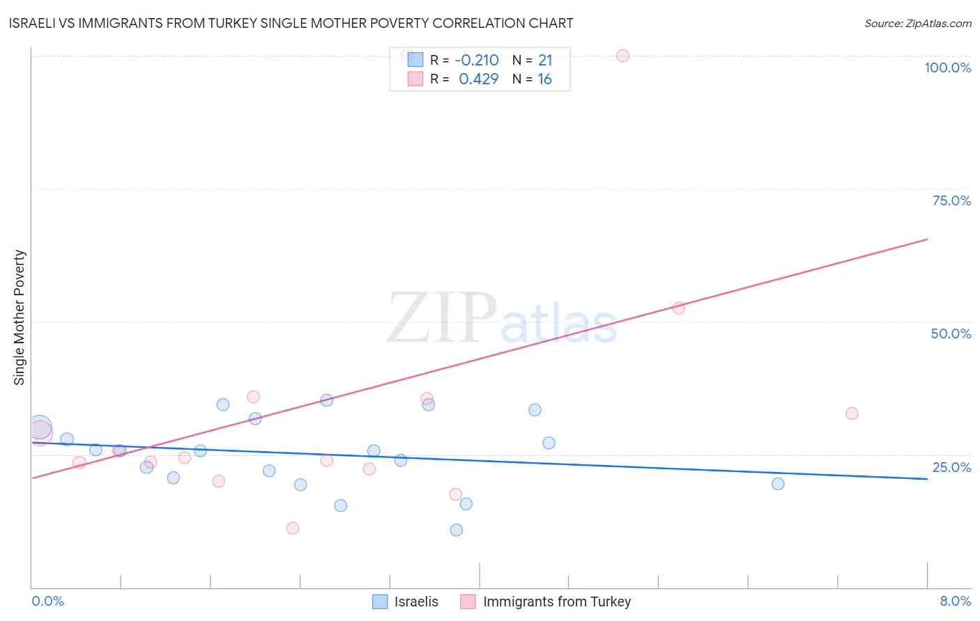 Israeli vs Immigrants from Turkey Single Mother Poverty