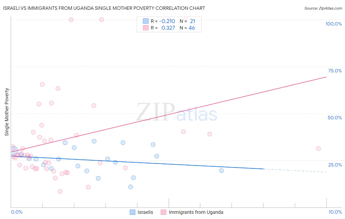 Israeli vs Immigrants from Uganda Single Mother Poverty