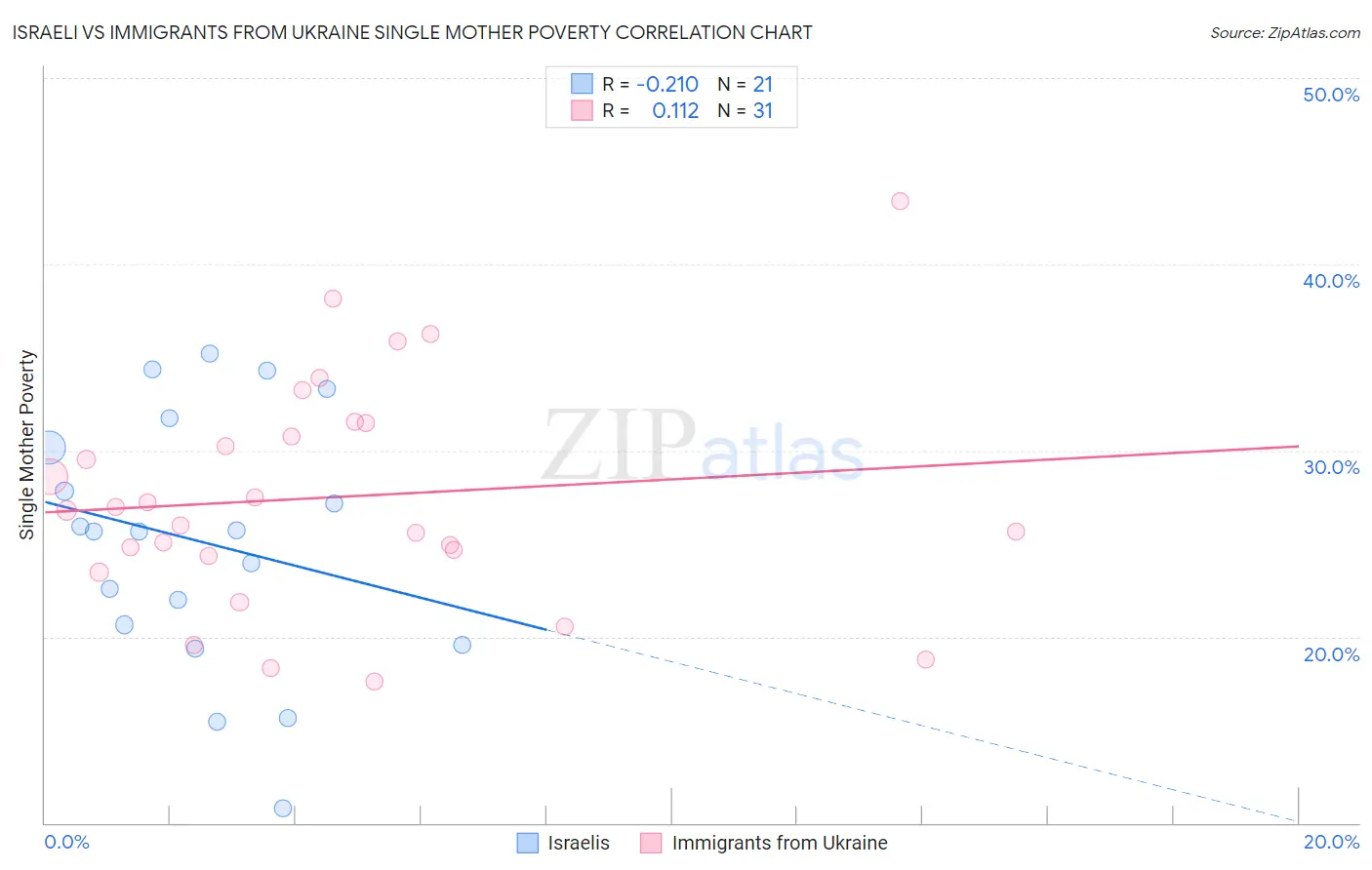Israeli vs Immigrants from Ukraine Single Mother Poverty
