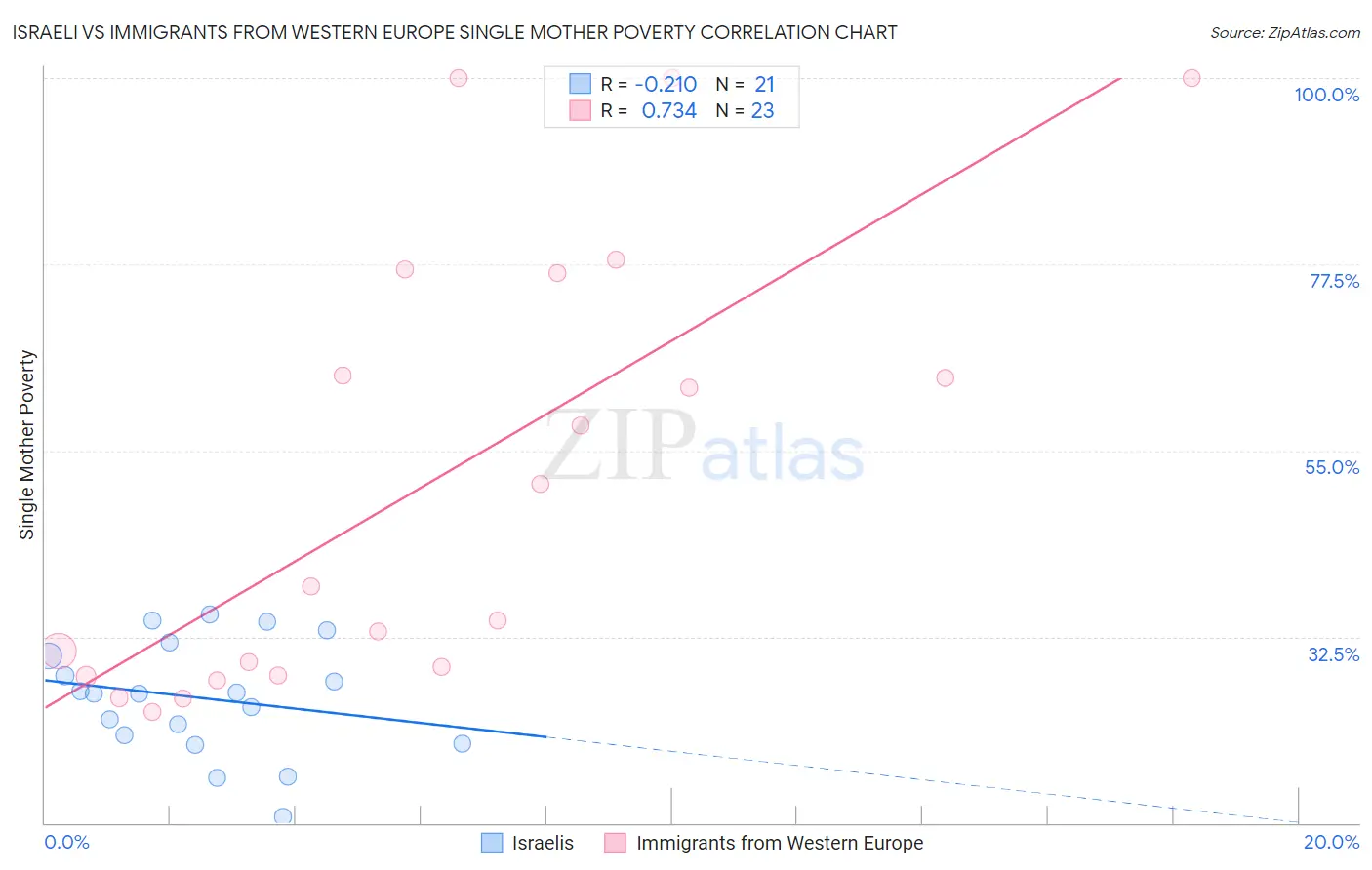 Israeli vs Immigrants from Western Europe Single Mother Poverty