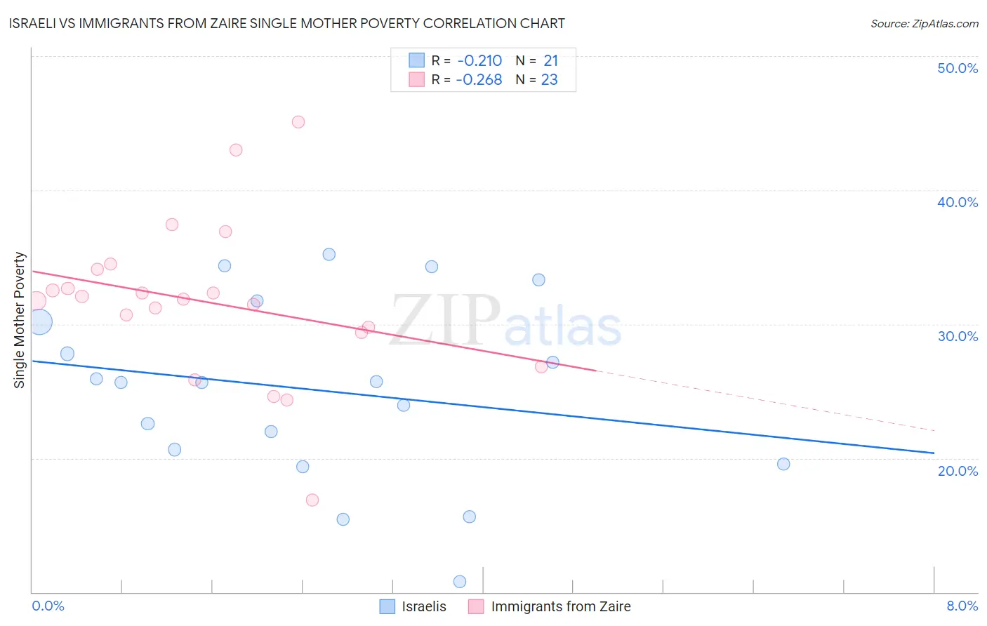 Israeli vs Immigrants from Zaire Single Mother Poverty
