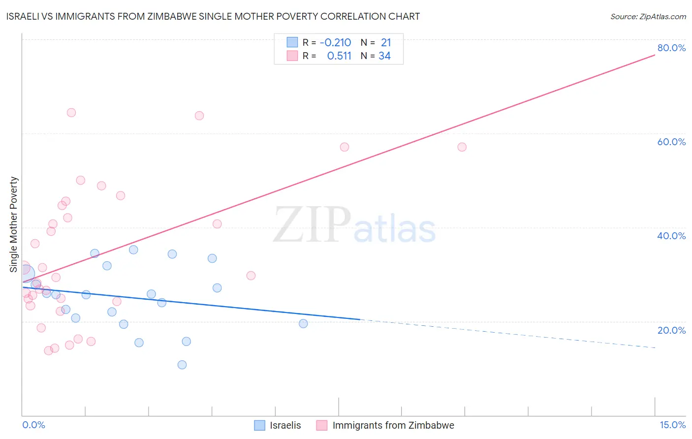 Israeli vs Immigrants from Zimbabwe Single Mother Poverty