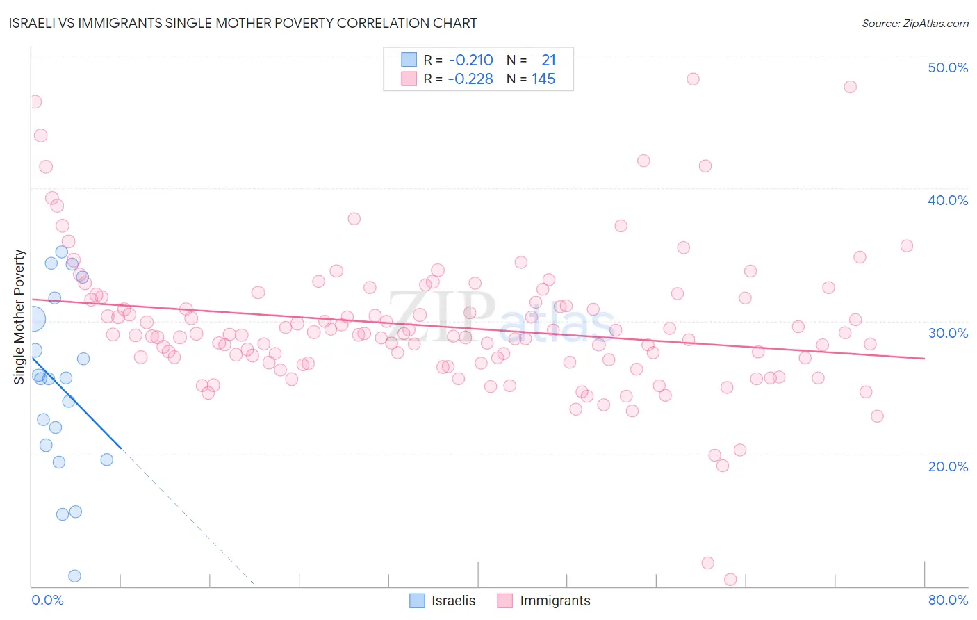 Israeli vs Immigrants Single Mother Poverty