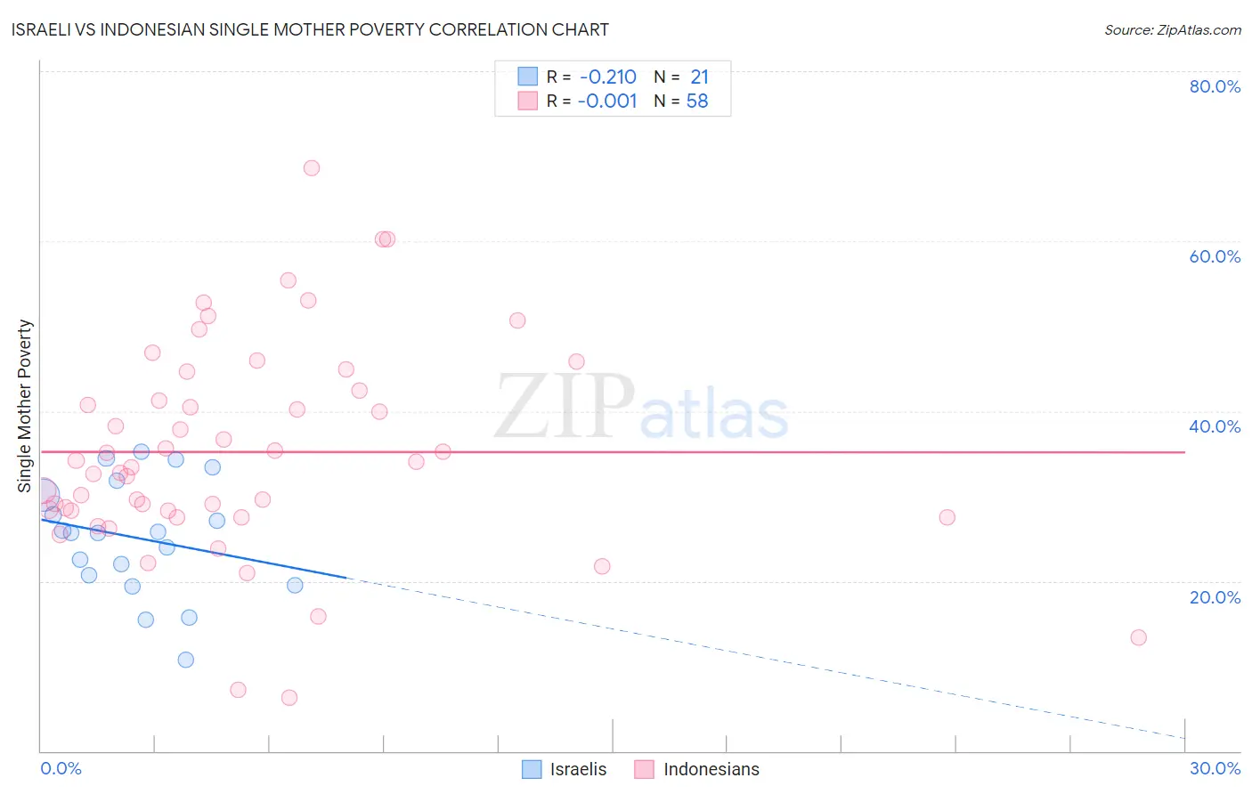 Israeli vs Indonesian Single Mother Poverty