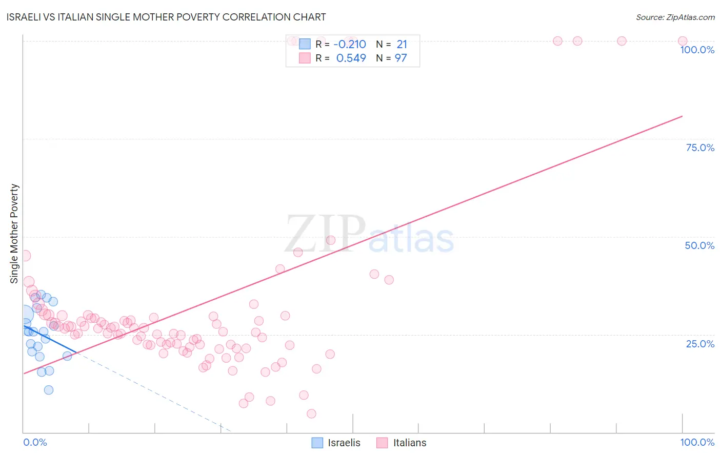 Israeli vs Italian Single Mother Poverty