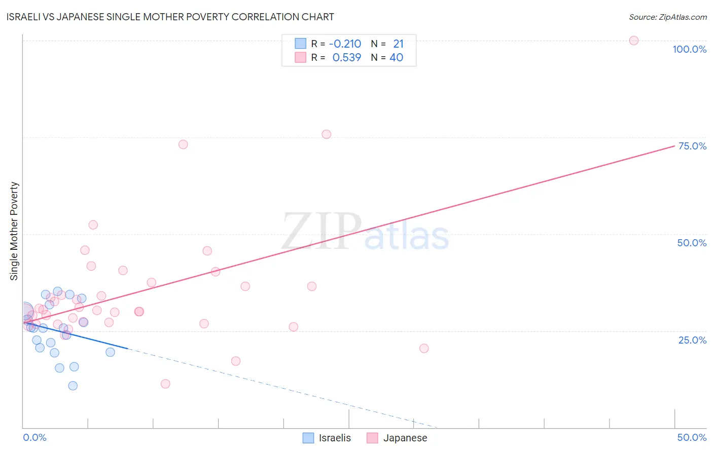 Israeli vs Japanese Single Mother Poverty