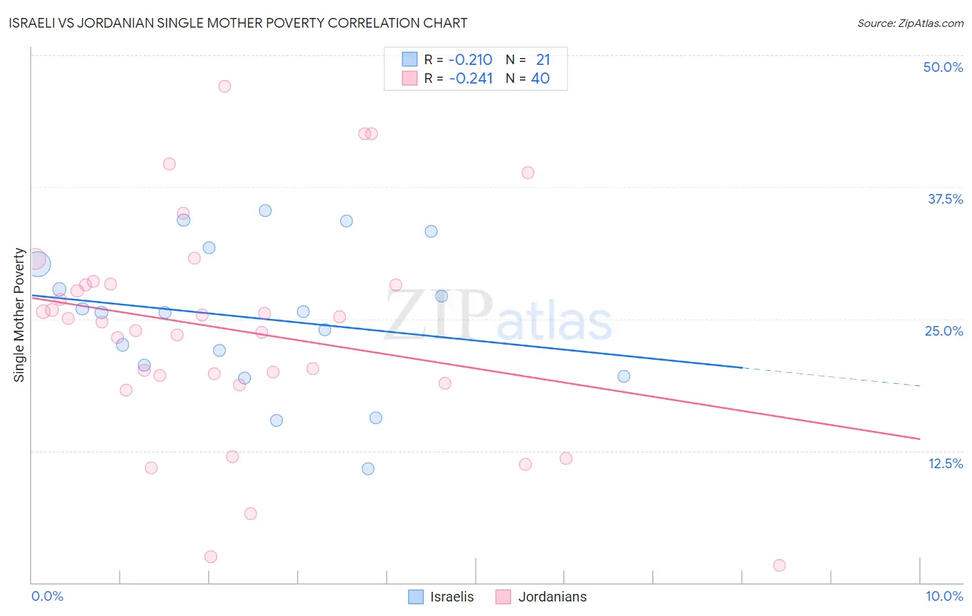 Israeli vs Jordanian Single Mother Poverty