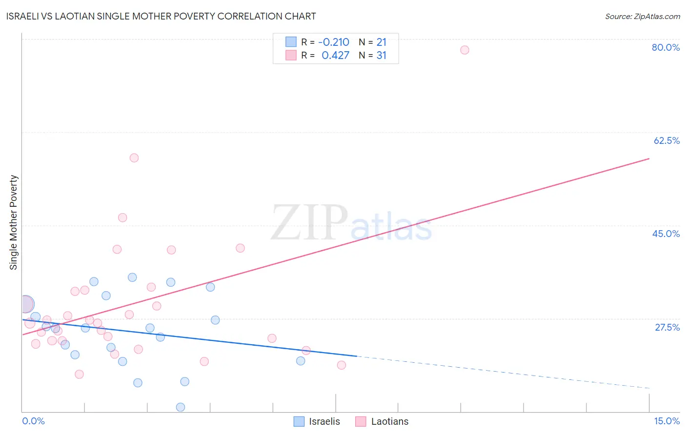 Israeli vs Laotian Single Mother Poverty