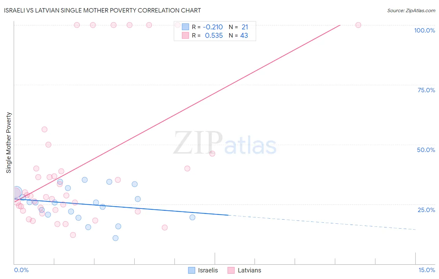 Israeli vs Latvian Single Mother Poverty