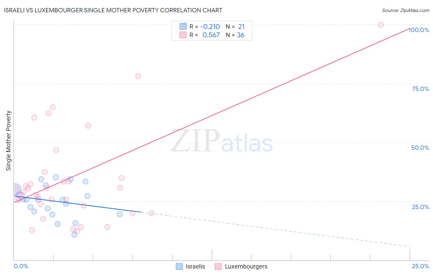 Israeli vs Luxembourger Single Mother Poverty