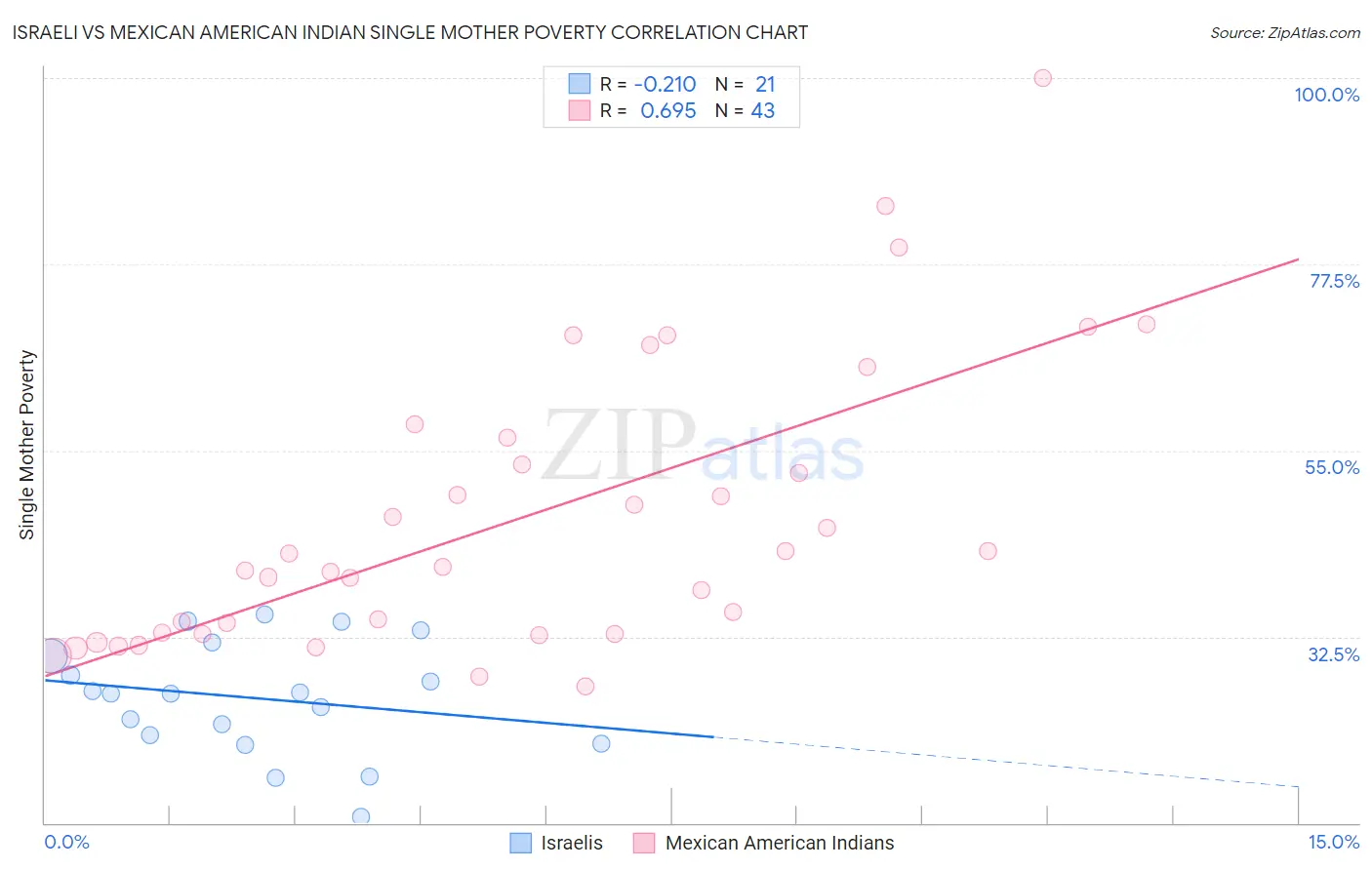 Israeli vs Mexican American Indian Single Mother Poverty