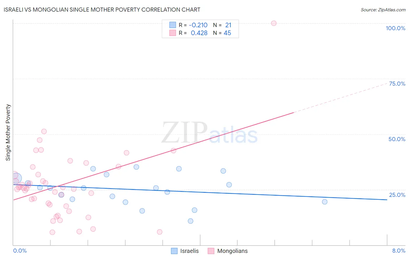 Israeli vs Mongolian Single Mother Poverty