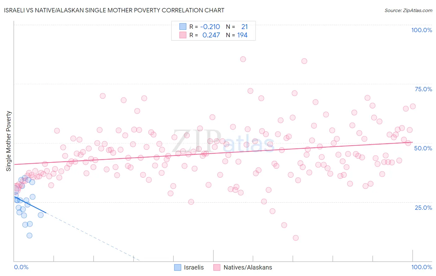 Israeli vs Native/Alaskan Single Mother Poverty