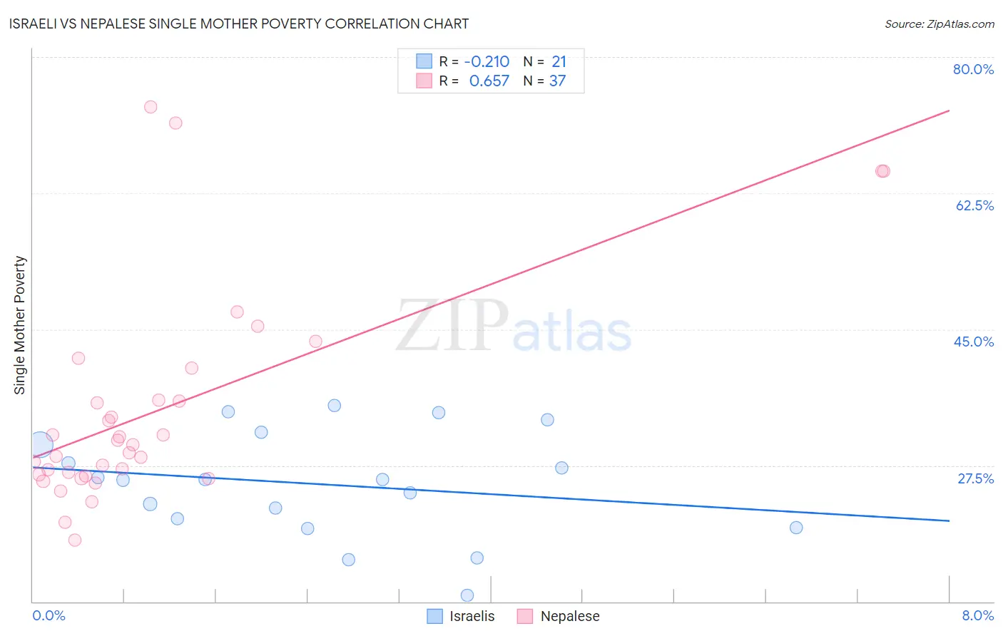 Israeli vs Nepalese Single Mother Poverty