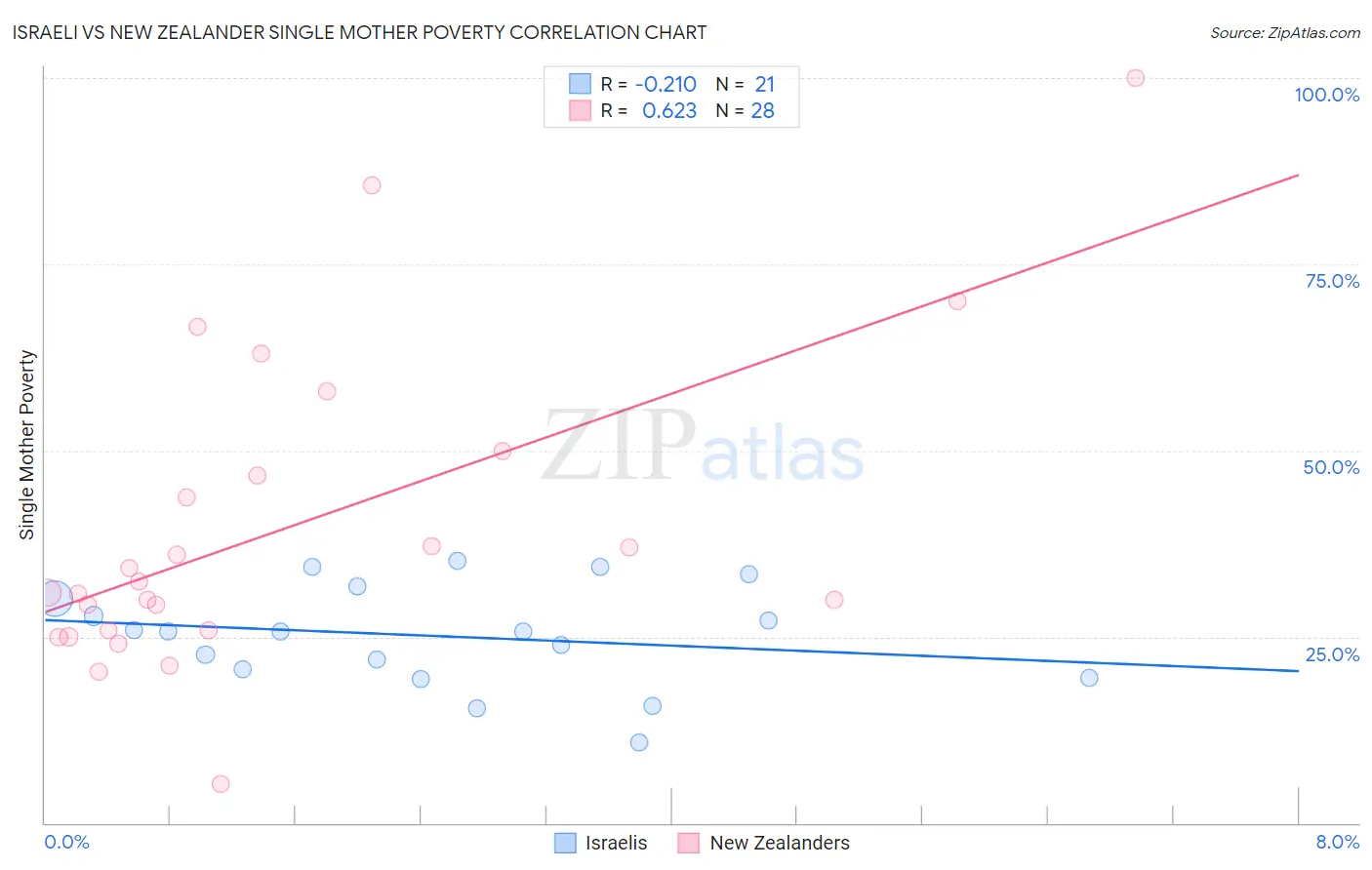 Israeli vs New Zealander Single Mother Poverty