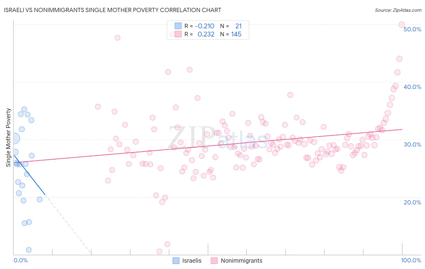 Israeli vs Nonimmigrants Single Mother Poverty